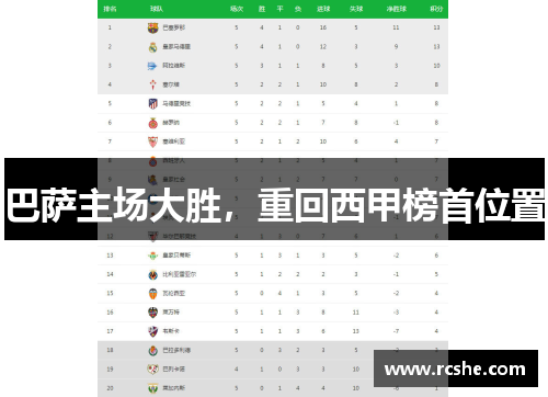 巴萨主场大胜，重回西甲榜首位置